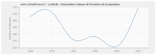 La Barde : Interpolation cubique de l'évolution de la population
